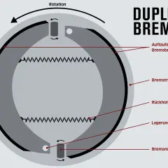 Schema einer Duplex-Trommelbremse mit Beschriftungen: Bremstrommel, Bremsbelag, Rückholfeder, Lagerung, Bremsnocken.