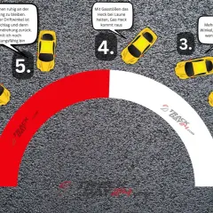 Schritt-für-Schritt-Anleitung, wie driftet man: Auto-Simulation mit 7 Schritten, von Kurvenanfahrt bis zum Ausleiten.