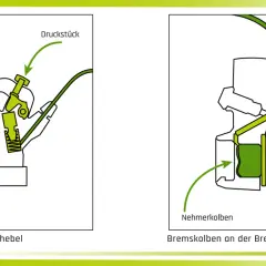 Schematische Darstellung einer **Scheibenbremse**: links der hydraulische Bremshebel, rechts die Bremskolben an der Bremsscheibe.