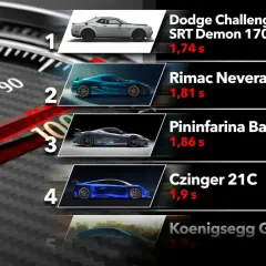 Liste der schnellsten Autos: Dodge Challenger SRT Demon 170 (1,74s), Rimac Nevera (1,81s), Pininfarina Battista (1,86s), Czinger 21C (1,9s), Koenigsegg Gemera (1,9s).