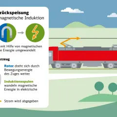 Bremsen, die Vergangenheit hinter sich lassend, wandeln Bewegungsenergie in Strom um. Magnetische Induktion macht's möglich.