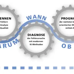 Zahnräder zeigen den Prozess: Erfassen, Erkennen, Diagnostizieren, Prognostizieren und Bewerten, um dsc auto zu optimieren.