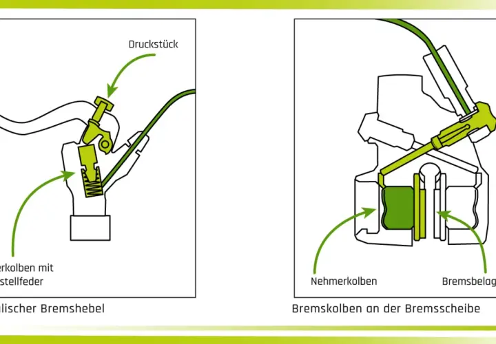 Schematische Darstellung einer **Scheibenbremse**: links der hydraulische Bremshebel, rechts die Bremskolben an der Bremsscheibe.