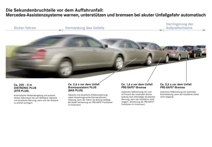 Mercedes-Assistenzsysteme warnen und bremsen bei Unfallgefahr. Der Bremsassistent PLUS unterstützt und die PRE-SAFE®-Bremse bremst autonom.