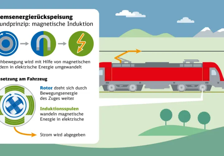 Bremsen, die Vergangenheit hinter sich lassend, wandeln Bewegungsenergie in Strom um. Magnetische Induktion macht's möglich.