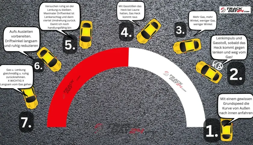 Schritt-für-Schritt-Anleitung, wie driftet man: Auto-Simulation mit 7 Schritten, von Kurvenanfahrt bis zum Ausleiten.