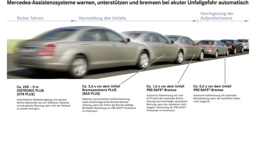Mercedes-Assistenzsysteme warnen und bremsen bei Unfallgefahr. Der Bremsassistent PLUS unterstützt und die PRE-SAFE®-Bremse bremst autonom.