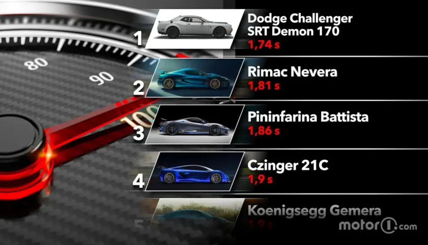 Liste der schnellsten Autos: Dodge Challenger SRT Demon 170 (1,74s), Rimac Nevera (1,81s), Pininfarina Battista (1,86s), Czinger 21C (1,9s), Koenigsegg Gemera (1,9s).