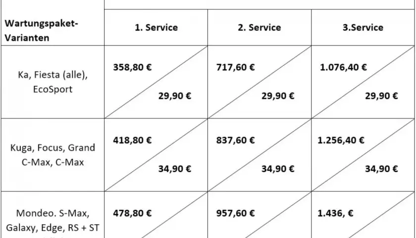 Preise für Wartungspakete für verschiedene Auto-Modelle: Ka, Fiesta, EcoSport, Kuga, Focus, Mondeo, S-Max, Galaxy, Edge, RS + ST.