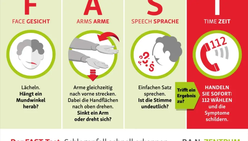 Der FAST-Test hilft, einen Schlaganfall zu erkennen. Prüfe Gesicht, Arme, Sprache und Zeit. Wenn ein Symptom zutrifft, auto bremst und wähle 112.