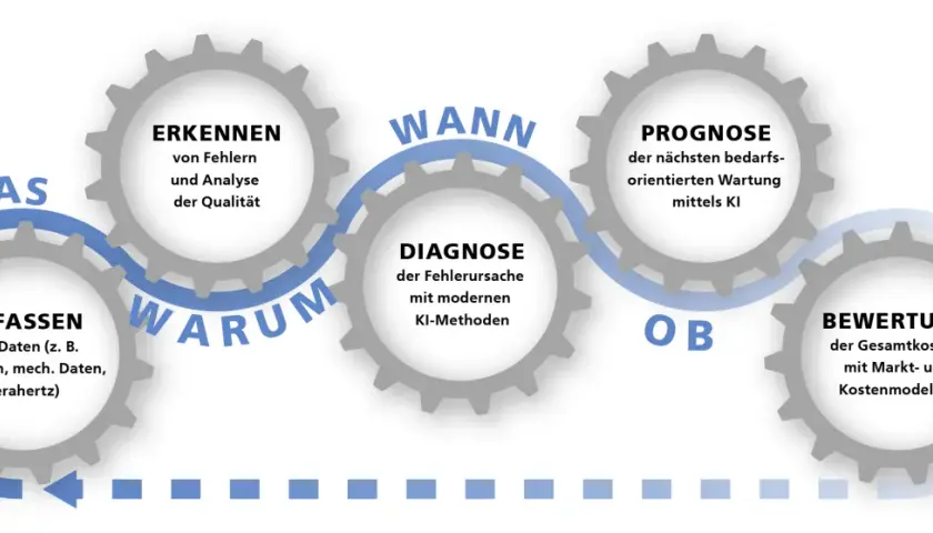 Zahnräder zeigen den Prozess: Erfassen, Erkennen, Diagnostizieren, Prognostizieren und Bewerten, um dsc auto zu optimieren.