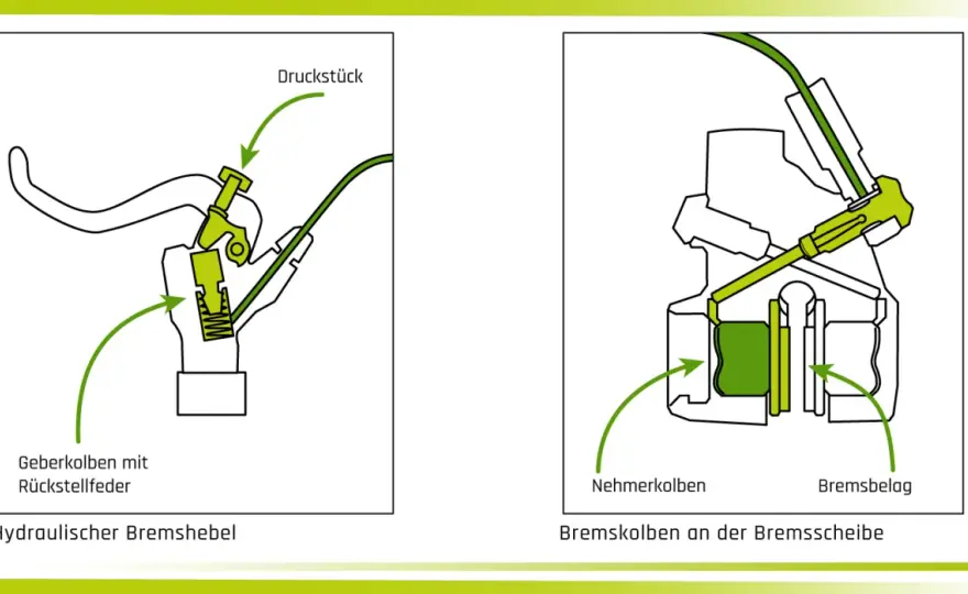 Scheibenbremse verstehen - Aufbau, Funktion & Wartung