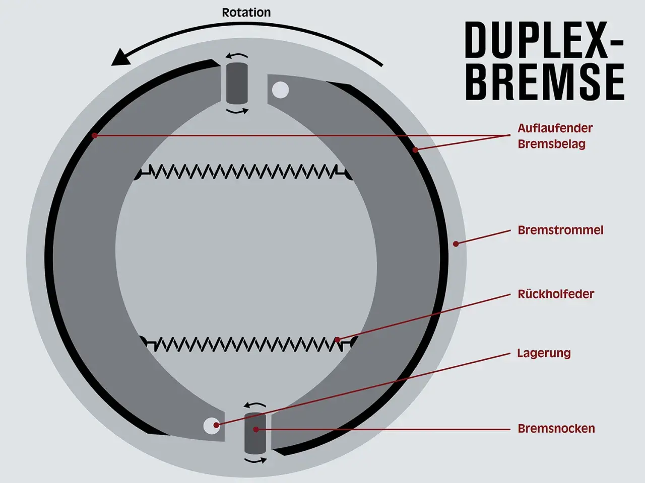 Schema einer Duplex-Trommelbremse mit Beschriftungen: Bremstrommel, Bremsbelag, Rückholfeder, Lagerung, Bremsnocken.