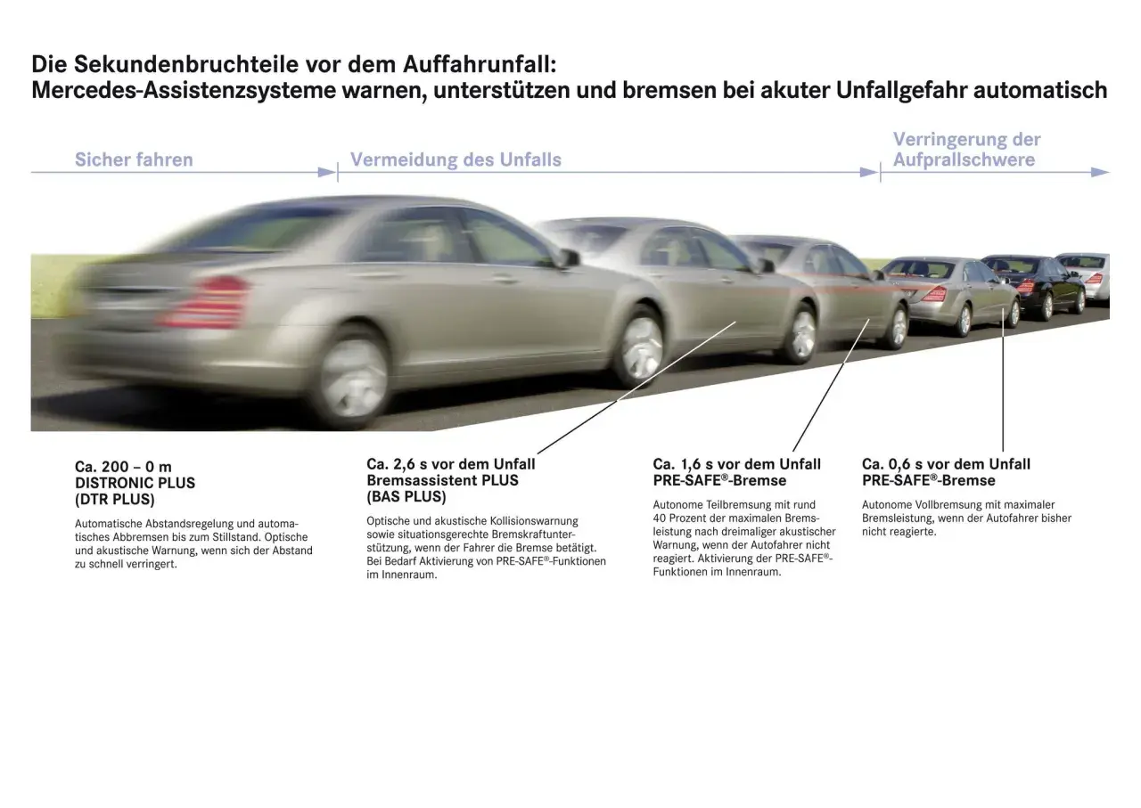 Mercedes-Assistenzsysteme warnen und bremsen bei Unfallgefahr. Der Bremsassistent PLUS unterstützt und die PRE-SAFE®-Bremse bremst autonom.