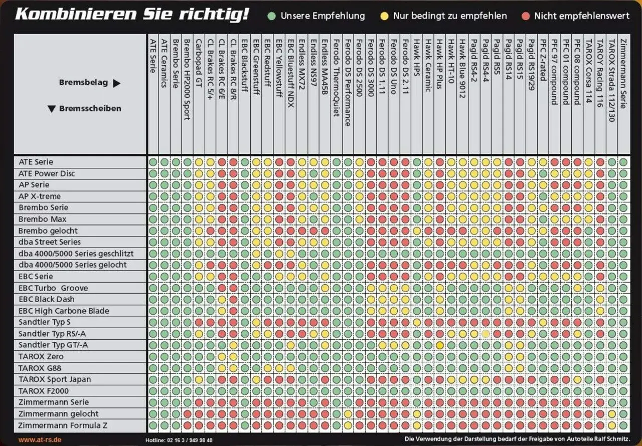 Kombinationstabelle für Bremsbeläge und Bremsscheiben. Zeigt Empfehlungen für verschiedene Bremsbelag- und Bremsscheiben-Marken.