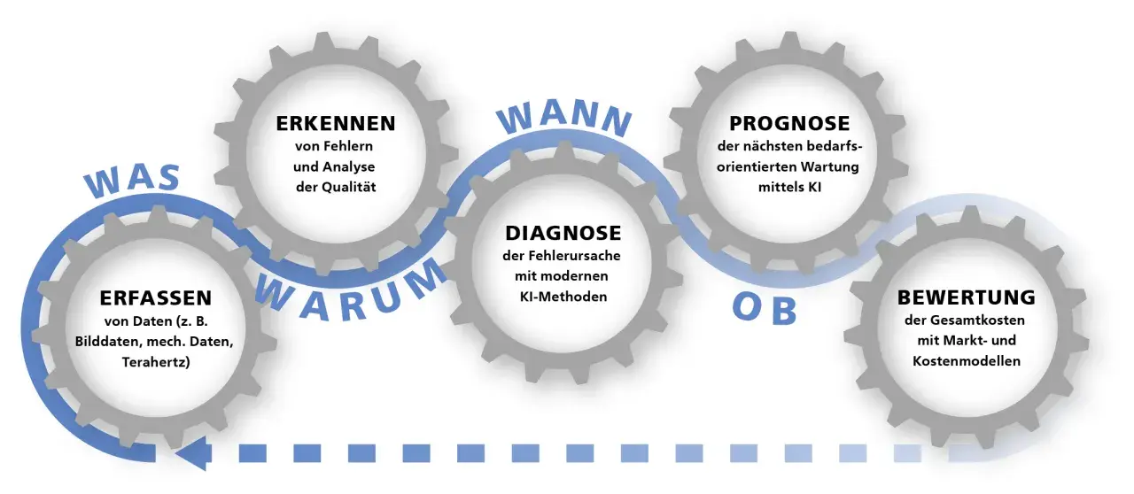 Zahnräder zeigen den Prozess: Erfassen, Erkennen, Diagnostizieren, Prognostizieren und Bewerten, um dsc auto zu optimieren.