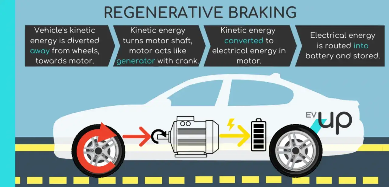 Grafik erklärt Rekuperation im Auto: Bewegungsenergie wird in Strom umgewandelt und in der Batterie gespeichert.