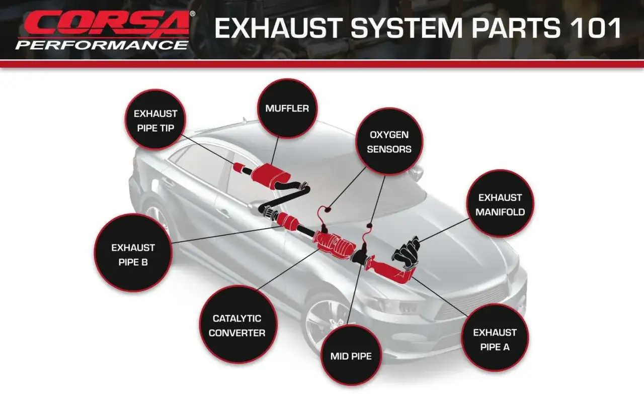 Schema des Aufbaus der Abgasanlage eines Autos mit Beschriftungen für Auspuffrohr, Schalldämpfer, Katalysator, Lambdasonden und Krümmer.