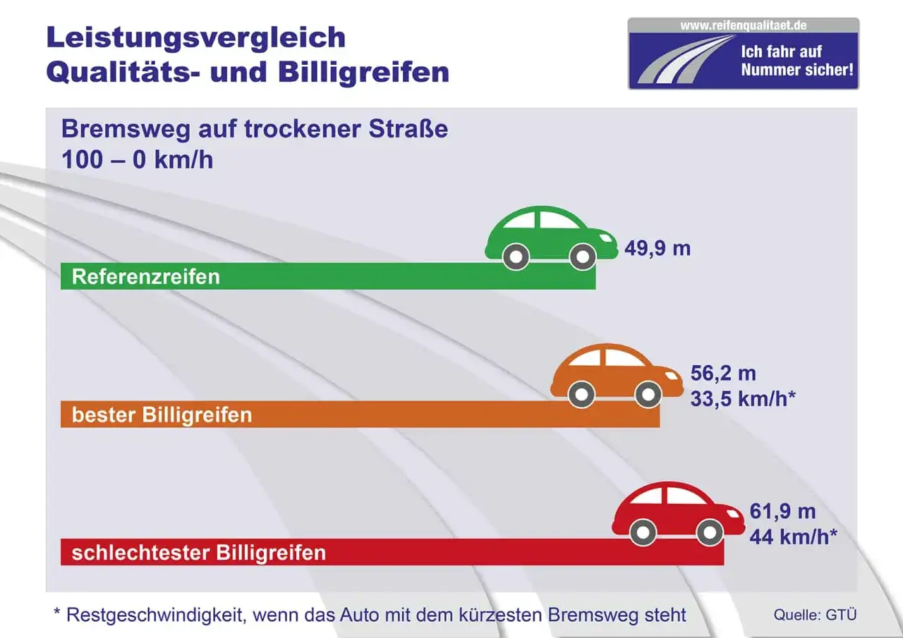 Vergleich Bremsweg: Referenzreifen (49,9m), bester Billigreifen (56,2m), schlechtester Billigreifen (61,9m). Formel für Sicherheit.