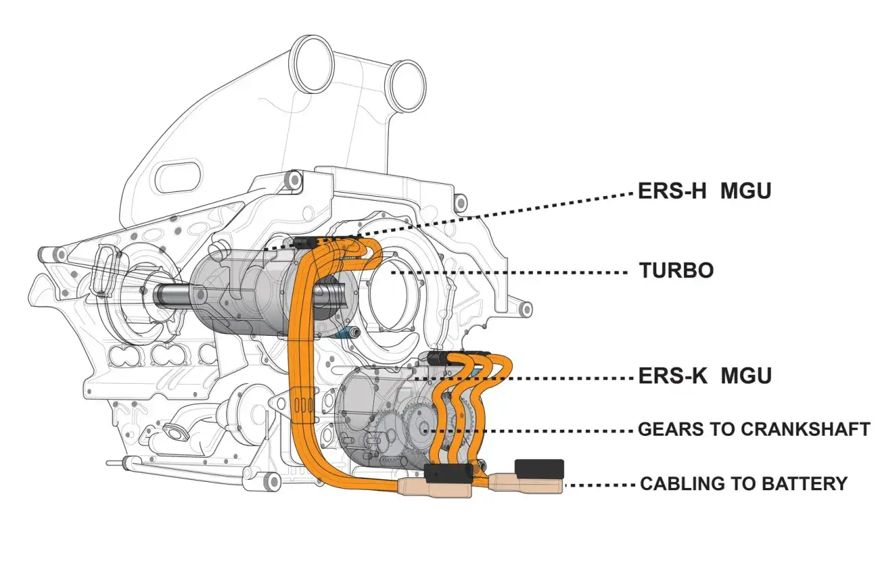 Schnittzeichnung eines F1 Motor-Hybridsystems mit ERS-H MGU, Turbo, ERS-K MGU, Getriebe und Batterieverkabelung.
