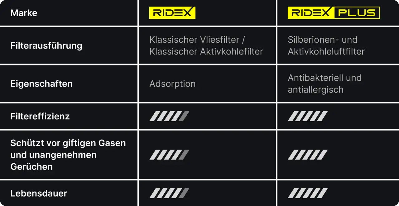 Vergleichstabelle für RIDEX Filter: Klassischer Vliesfilter vs. RIDEX PLUS mit Silberionen. Gute RIDEX Erfahrungen sind bei beiden Modellen zu erwarten.