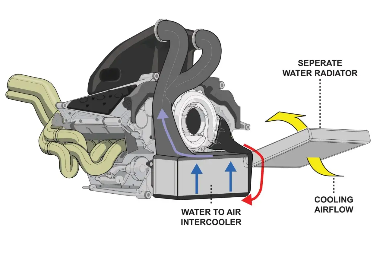Formel 1 Hubraum: Kühlung des Motors mit Wasser-Luft-Ladeluftkühler und separatem Wasserkühler.