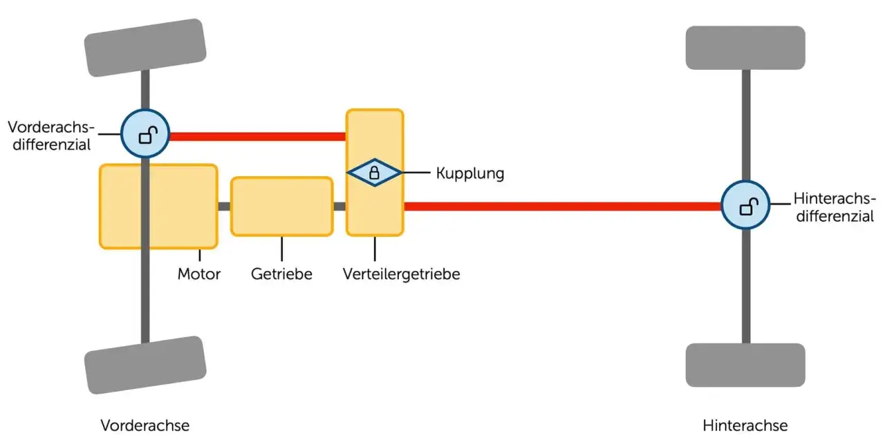 Schema eines Allradantriebs: Motor, Getriebe, Verteilergetriebe, Kupplung, Vorder- und Hinterachsdifferential. Allrad vor und nachteile werden hier schematisch dargestellt.