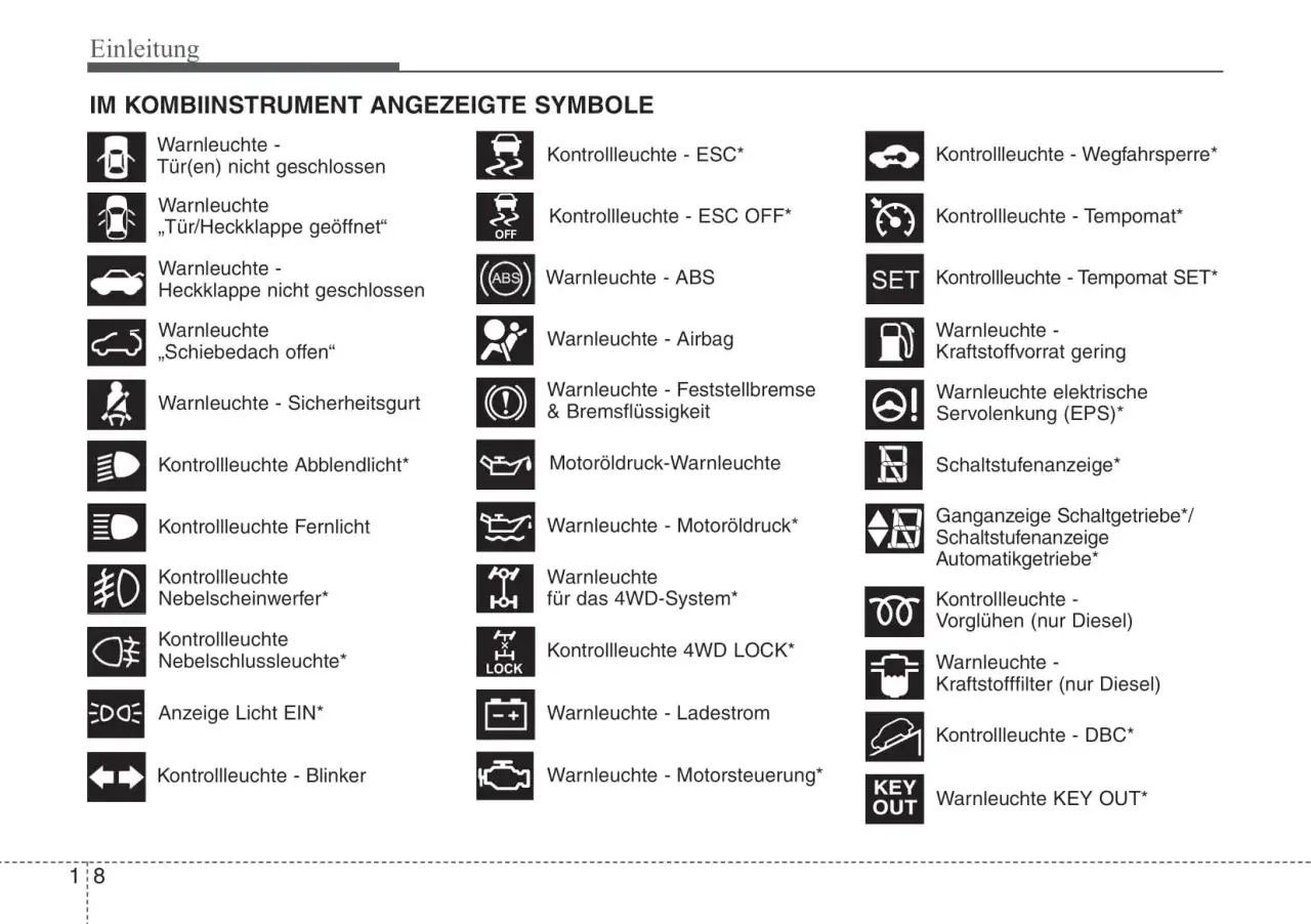 Übersicht der Hyundai Kontrollleuchten Bedeutung: Symbole für Türen, Airbag, ABS, Bremsen, Licht, Motor und mehr.