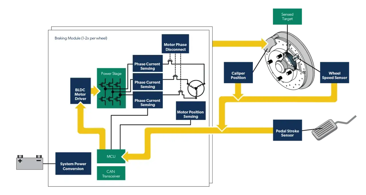 Schema einer elektromechanischen Bremse: BLDC-Motor-Treiber, Leistungselektronik, Sensoren für Radgeschwindigkeit, Bremssattelposition und Pedalhub steuern die Bremskraft.